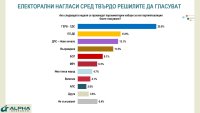 При избори днес: ГЕРБ с почти двойна преднина пред ПП-ДБ, ДПС-НН са трети