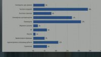 Пазарът на труда у нас: Туризмът и търговията водят, производството се събужда