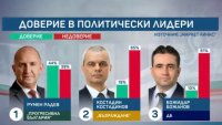 Доверието в лидерите: Румен Радев с 44%, Костадинов е втори