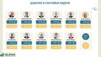 Доверието към управляващата коалиция пада, Радев е най-одобряваният политик