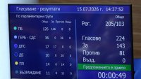 Народното събрание прие на първо четене бюджета за 2026 година