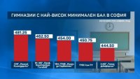 МОН обявява третото класиране за гимназиите