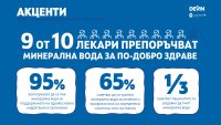 DEVIN Минерална е в топ 3 най-препоръчвани минерални води от лекари в България