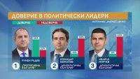 56% вярват на Румен Радев, той е ракетното гориво за кабинета, но в НС не огрява