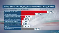 &ldquo;Маркет ЛИНКС&rdquo;: Йотова-Вълчев водят убедително с 41,4%, Гюров-Кандев са с 21,9%