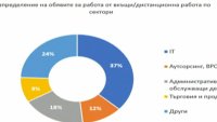 Предлагането на работа у нас спада, най-много са обявите в София и Пловдив