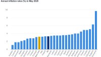 България е с най-високата годишна инфлация в еврозоната през май - 6,3%