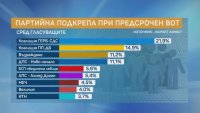 При избори днес: ГЕРБ-СДС първи, "Възраждане" и ДПС-НН в люта битка за тройката