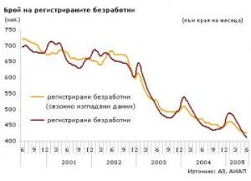 Безработицата най-ниска от девет години насам