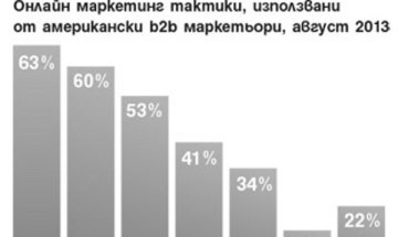 Google Barometer: 71% от всички потребители търсят информация онлайн преди покупка 