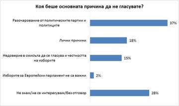 Защо не гласувахме на евроизборите? Недоверие, разочарование...