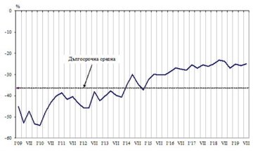 Расте доверието в икономиката, но само на тези в градовете