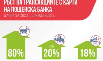 Пощенска банка: Рекордно увеличение от 80% на броя плащания с дебитни карти през 2023 г. 