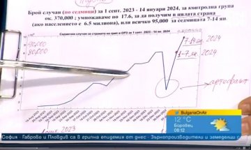 Проф. Кунчев: Пикът на грипа е до седмица, с по 25 хил. заразени дневно