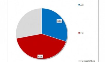 30% от българите биха се били за страната ни, ако има война