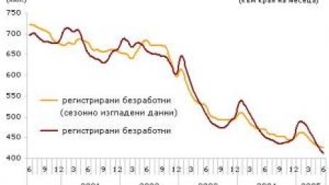 Безработицата най-ниска от девет години насам