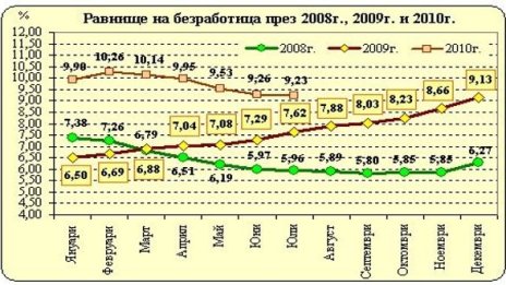 13 се борили за едно работно място през юли