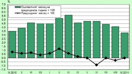 Нулева инфлация през септември отчете НСИ