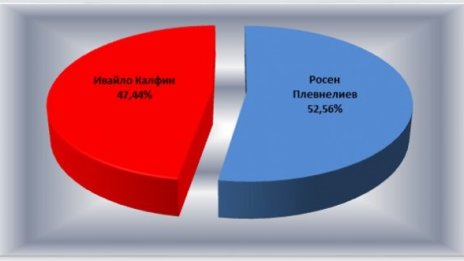 ЦИК: 1 692 330 души са гласували за Плевнелиев