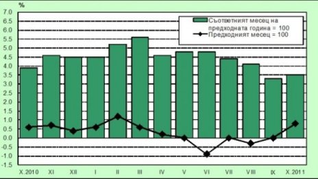 Цените пълзят нагоре през октомври 