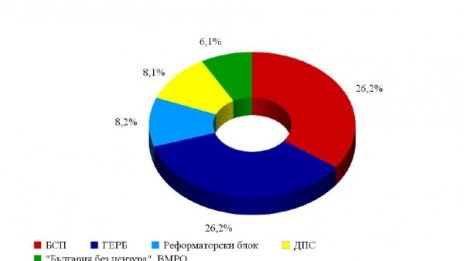 Ако изборите бяха днес: Абсолютен паритет между БСП и ГЕРБ