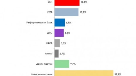 ГЕРБ плътно зад БСП, Реформаторите изскочиха пред ДПС