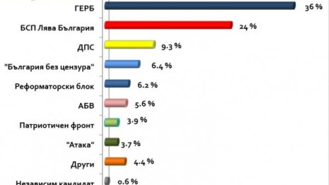 Шест партии влизат в новия парламент, сочи проучване 