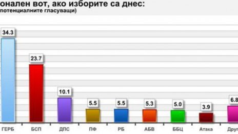 Единственото сигурно: Няма да има еднопартийно мнозинство 