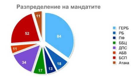 Най-малко тройна коалиция ще трябва за кабинет