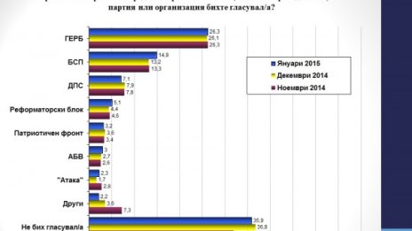 БСП с плахи стъпки скъсява дистанцията с ГЕРБ