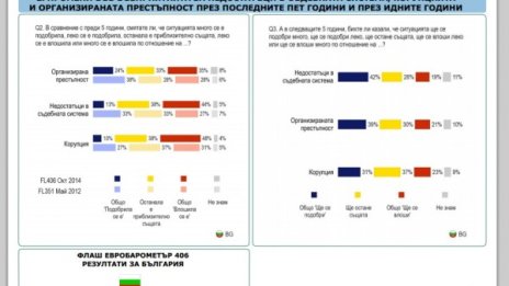 Рухна вярата ни в борбата с престъпността и корупцията