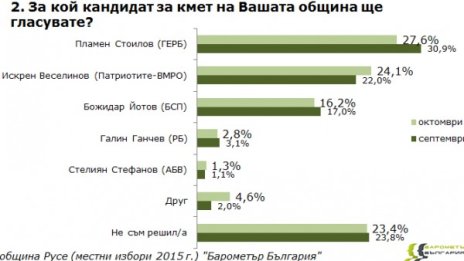 Фандъкова фаворит в София, люта битка за Пловдив