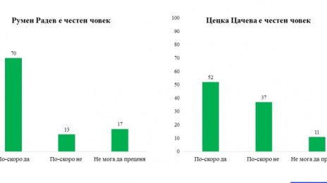 3 дни преди финала: Радев повежда на Цачева с 10%