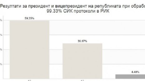 ЦИК при обработени 99.33%: 59,35% за Радев, за Цачева 36,17