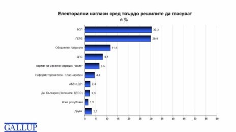 Галъп: Последните дни от кампанията - решаващи за вота