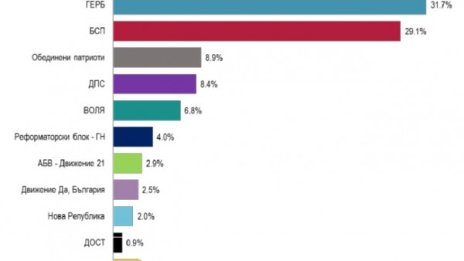 Три дни преди изборите: ГЕРБ дръпна пред БСП с 2%