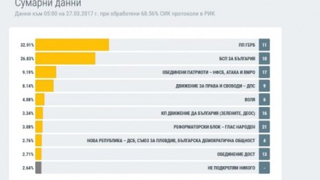 ЦИК: При 61% "за" ГЕРБ – 32.95%, БСП – 26.76%