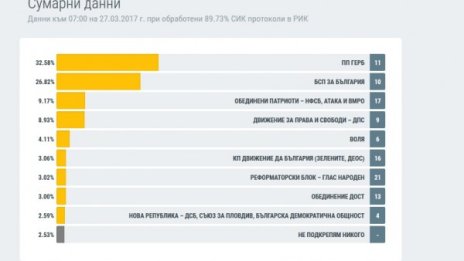 ГЕРБ вече води с близо 6%. "Воля" на ръба на НС-то