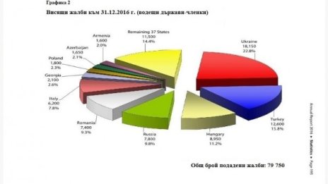 723 висящи жалби срещу България чакат в съда в Страсбург 