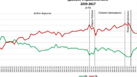 Силен старт за кабинета "Борисов 3", 32% от българите го харесват