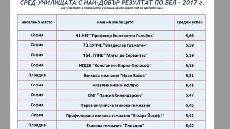 Челната тройка след матурите: 91-ва немска, 73-то, испанската