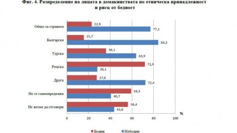 Всеки пети българин крайно беден, най-зле във Видин и Пазарджик