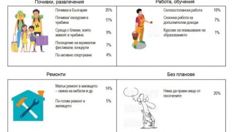 През лятото: На почивка, ремонти, 1% ще повишават ценза си