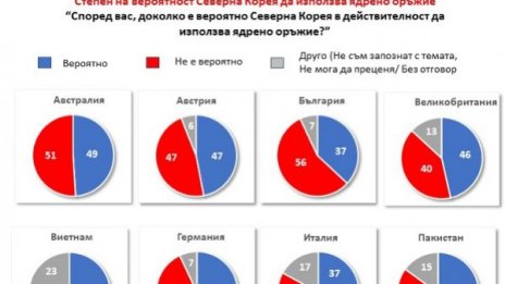 Светът се страхува от ядреното оръжие на КНДР, ние – не!