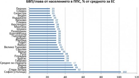 Софиянецът - със стандарт над средноевропейския