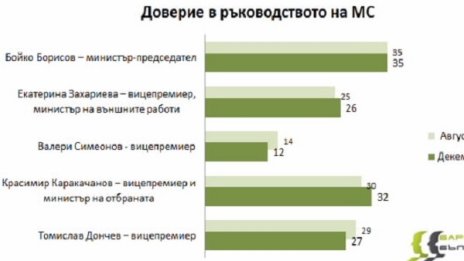 При избори сега: 4 партии в парламента, "Воля" – зад борда!