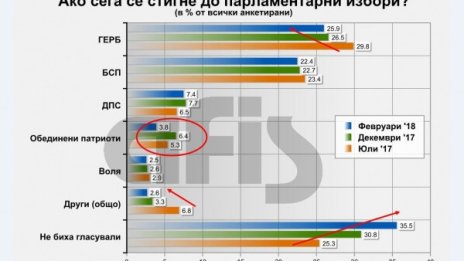 (А)политическа сила №1 у нас с 35%, ГЕРБ с 26 на сто, 22% за БСП