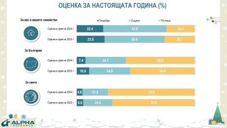 Българите за 2024 г. – животът се нормализира, песимисти са обаче за България и света