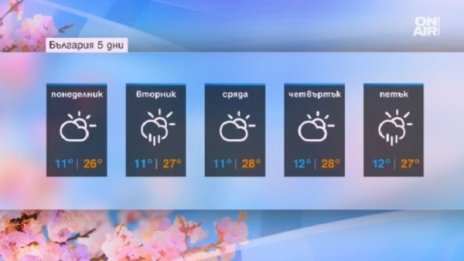 Лятно време в началото на седмицата, живакът – до 28°C