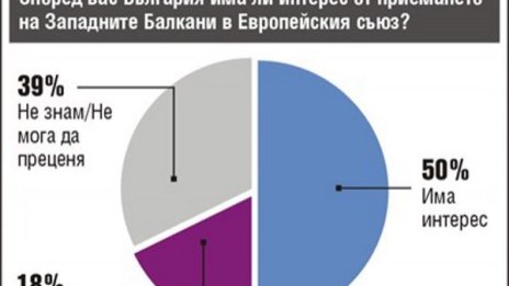 70% от българите искат Македония да бъде приета в ЕС